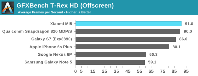Оценка редактирования фотографий - это тест производительности графического процессора, и здесь, конечно, Mi5 работает превосходно благодаря мощному графическому процессору Adreno 530